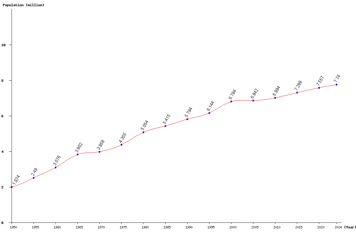 Hong Kong Population Chart