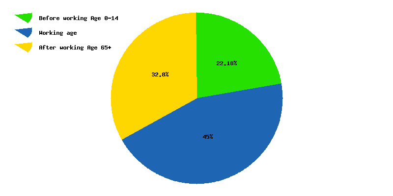 Chart working age in Hungary