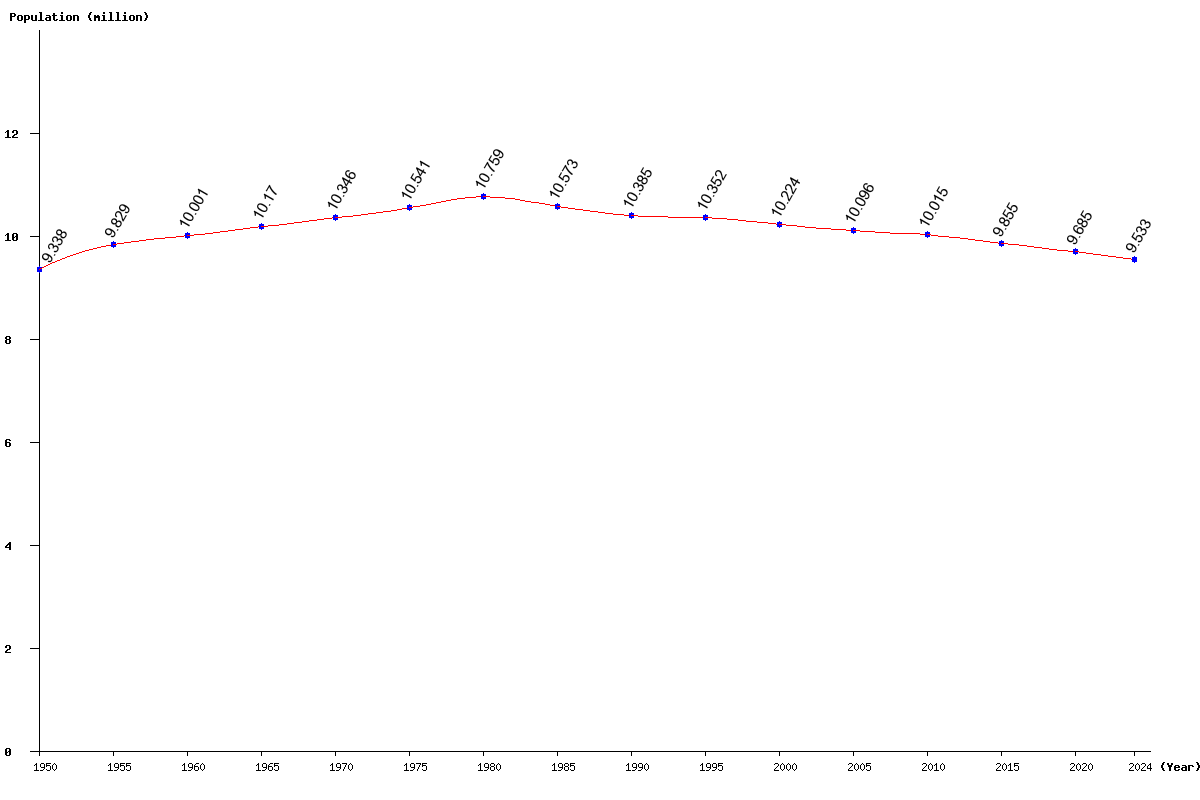 Chart population Hungary Population (1950 - 2025)