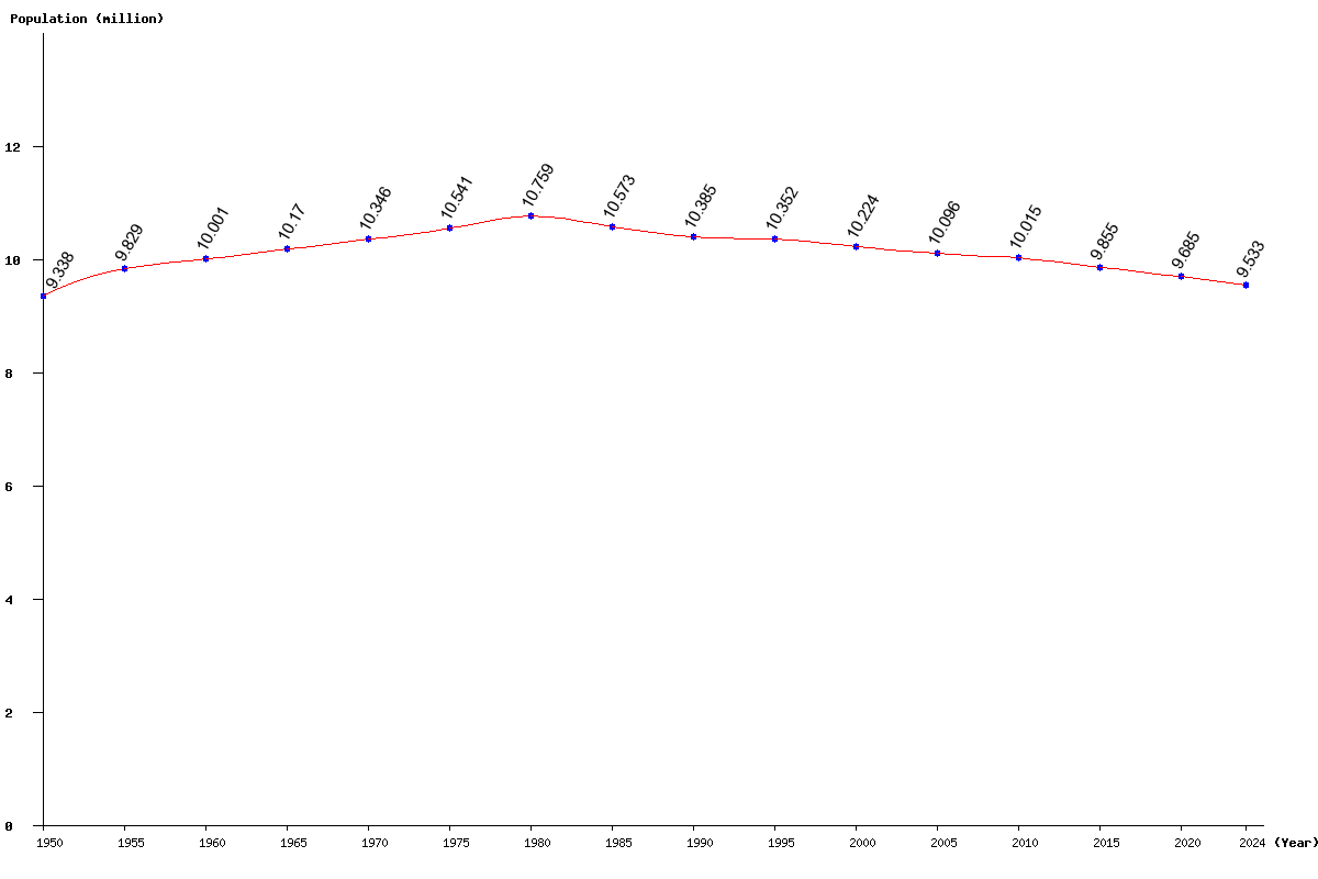 Chart population Hungary Population (1950 - 2024)