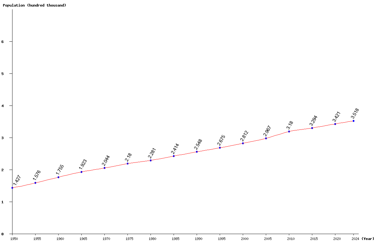 Chart population Iceland Population (1950 - 2024)