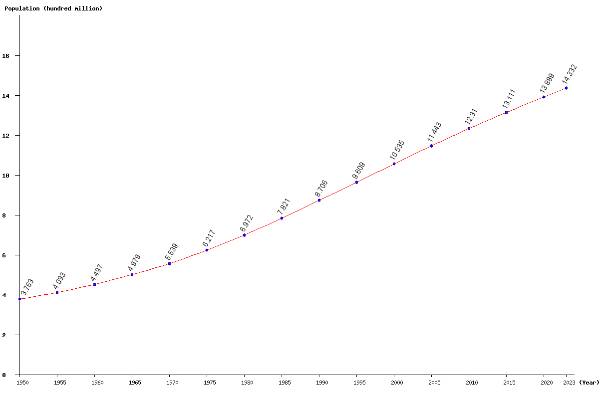 Chart population India Population (1950 - 2023)