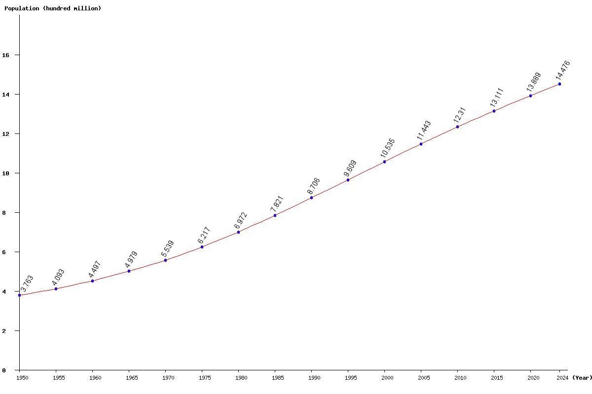 India Population Growth Rate Chart