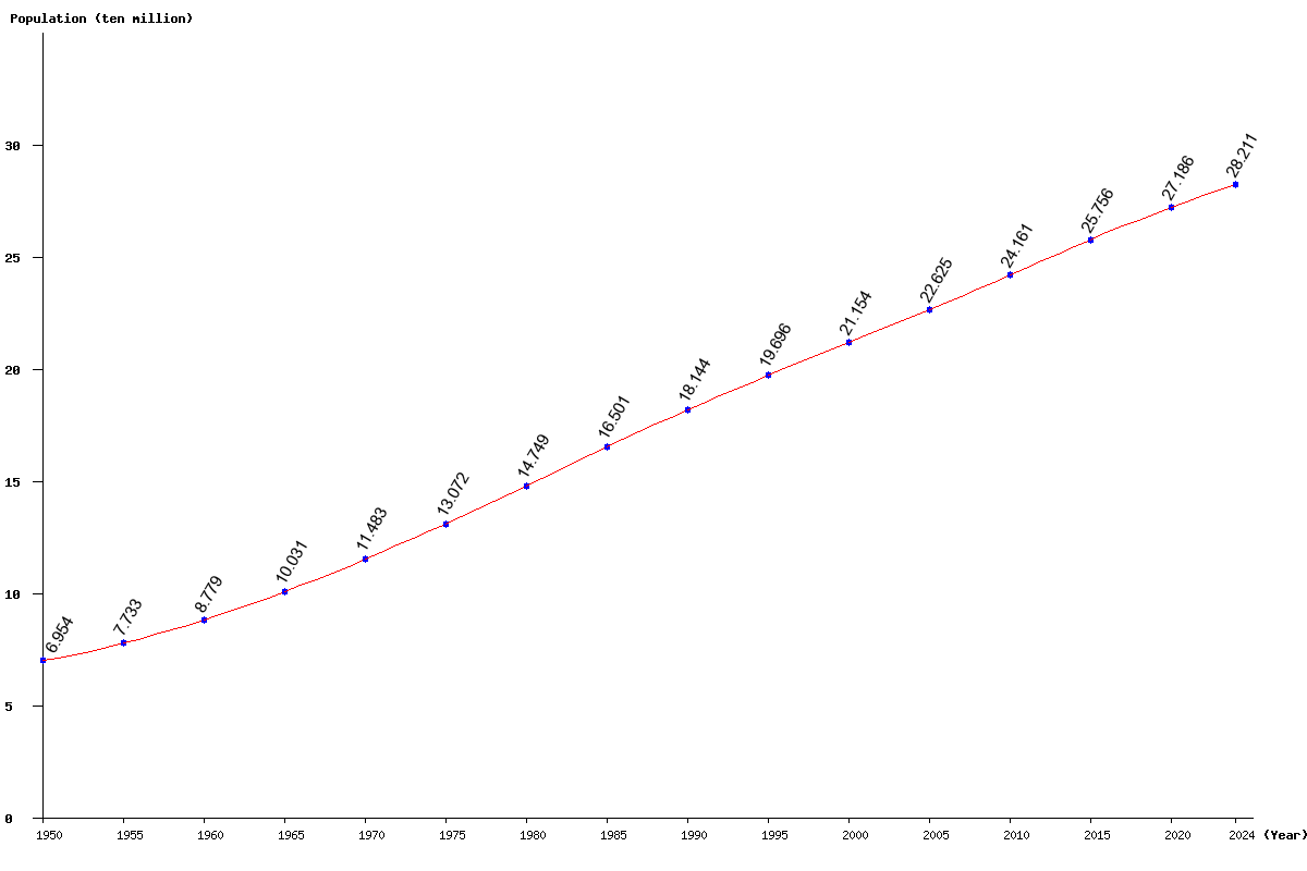 Chart population Indonesia Population (1950 - 2025)