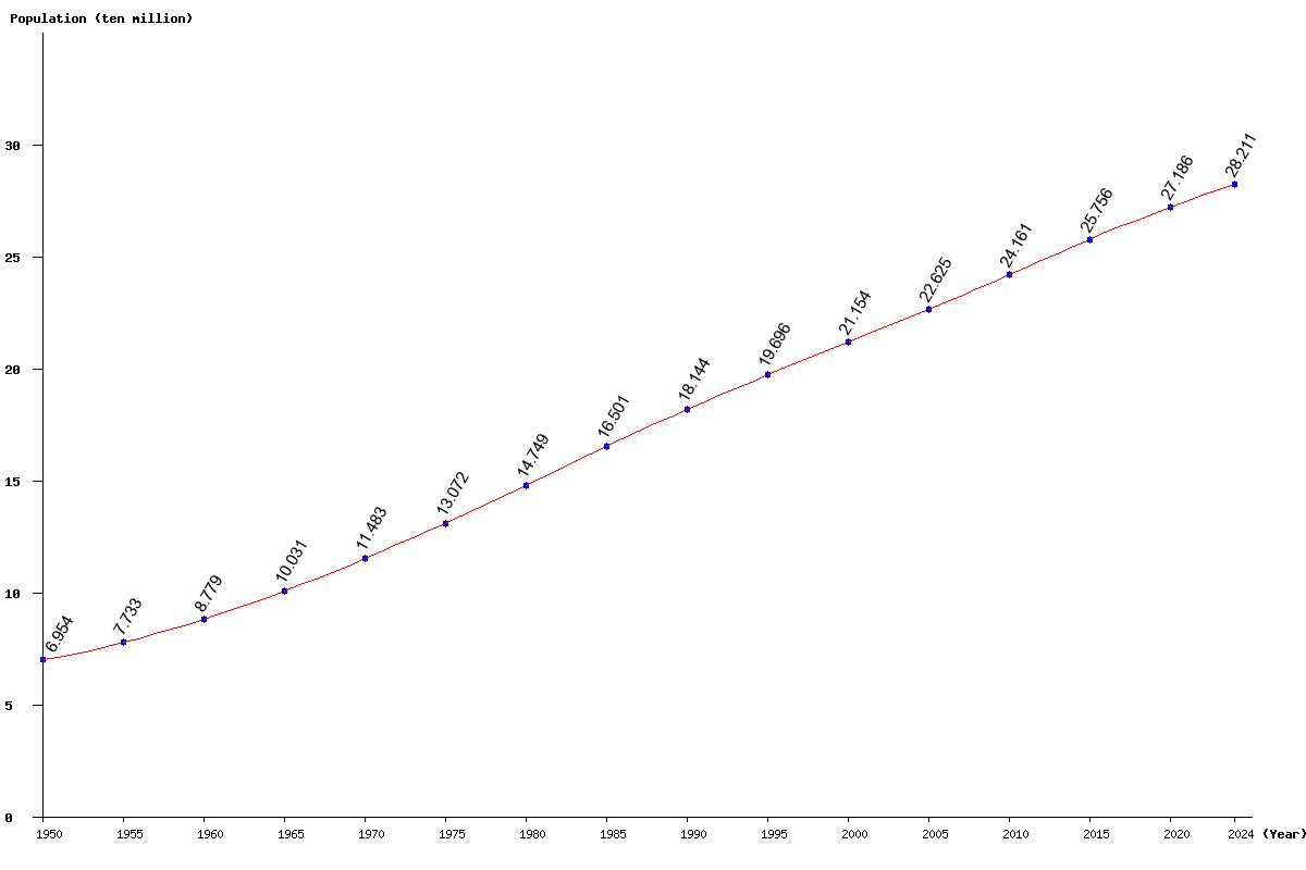 Chart population Indonesia Population (1950 - 2024)