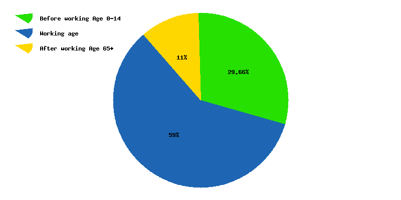 Chart working age in Iran