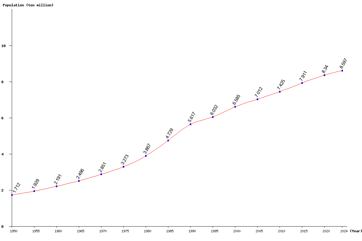 Chart population Iran Population (1950 - 2025)