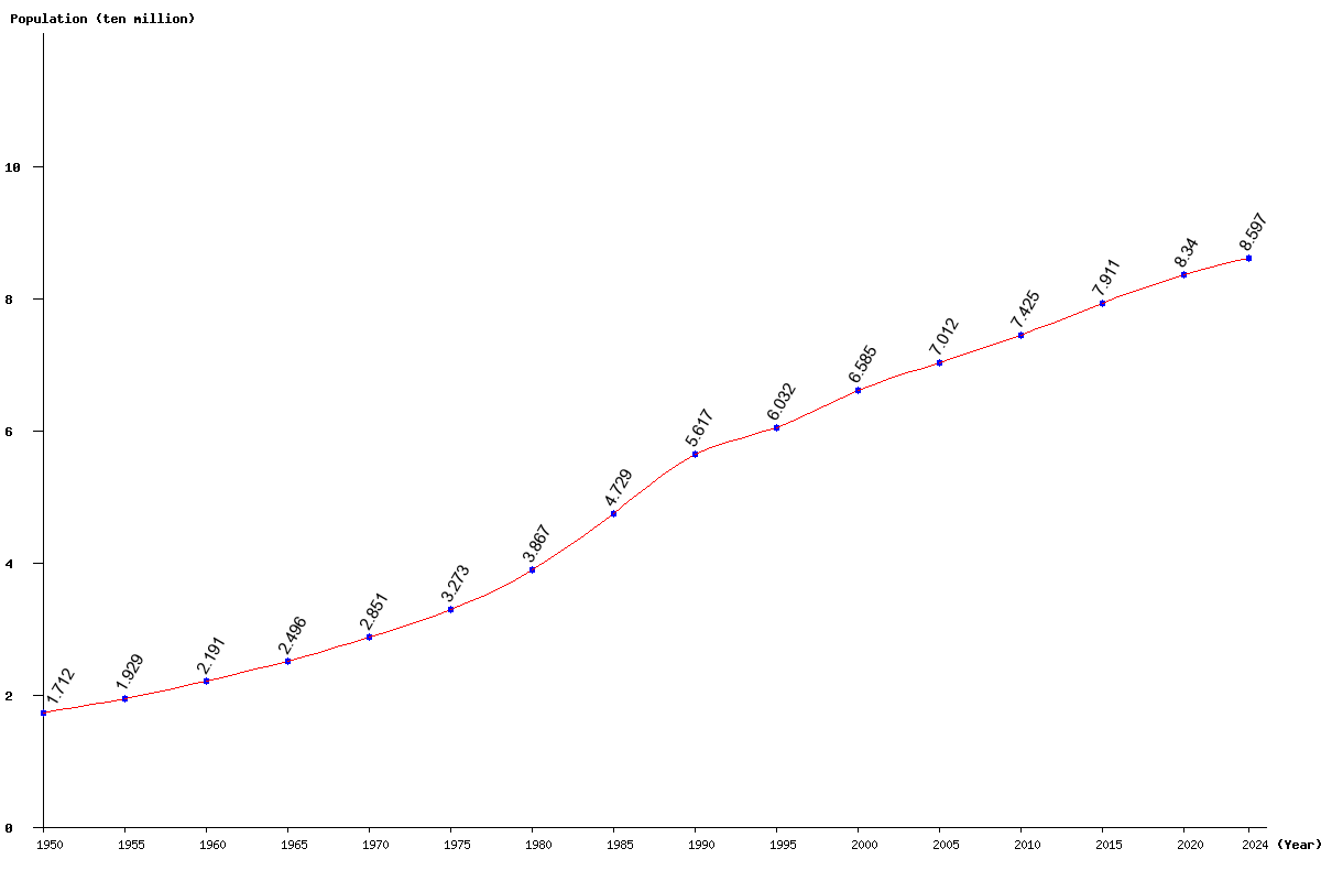 Chart population Iran Population (1950 - 2024)