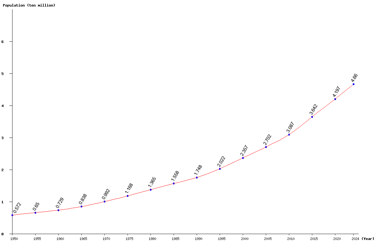 Chart population Iraq Population (1950 - 2025)