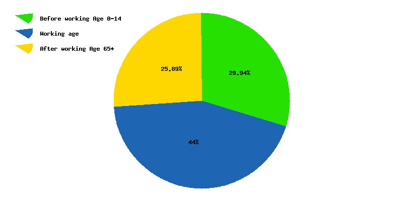 Chart working age in Ireland