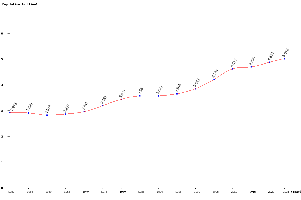 Chart population Ireland Population (1950 - 2024)