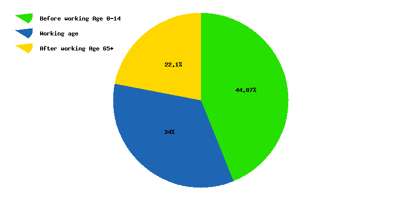 Chart working age in Israel