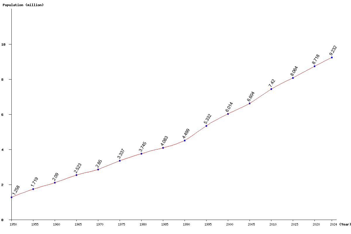 Chart population Israel Population (1950 - 2025)