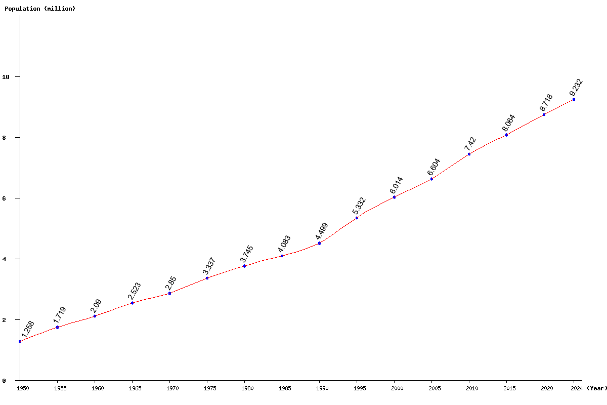 Chart population Israel Population (1950 - 2024)