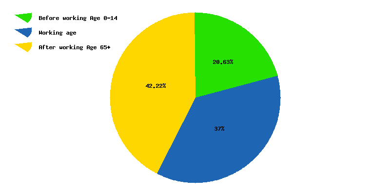 Chart working age in Italy