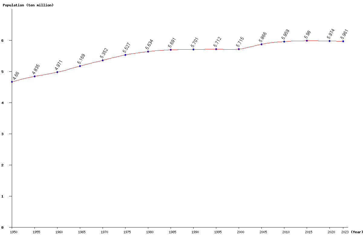 Chart population Italy Population (1950 - 2022)