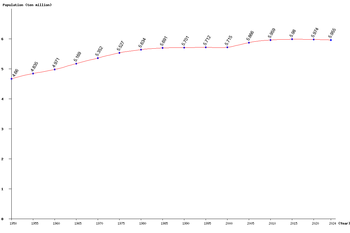 Chart population Italy Population (1950 - 2025)