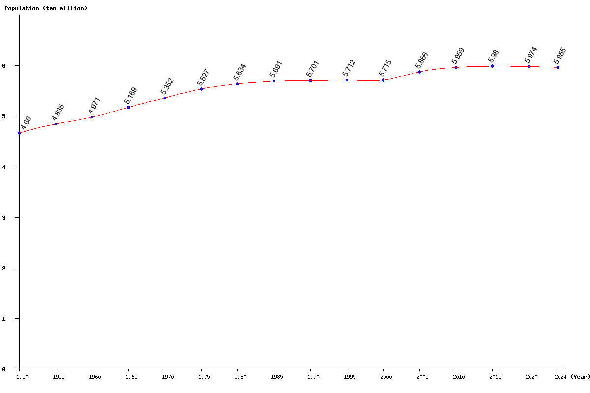 Chart population Italy Population (1950 - 2024)