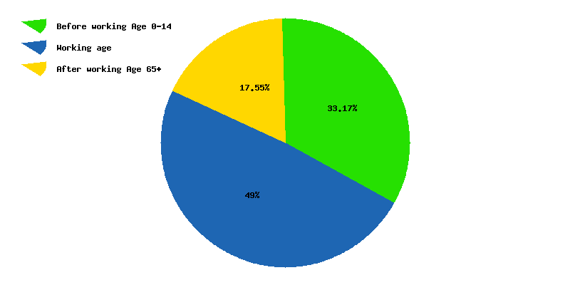 Chart working age in Jamaica