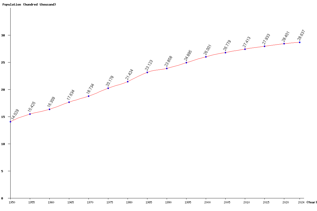 Jamaica Population Chart