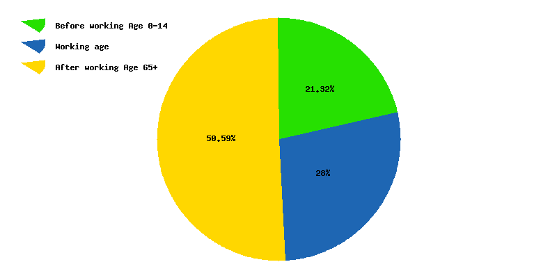 Chart working age in Japan