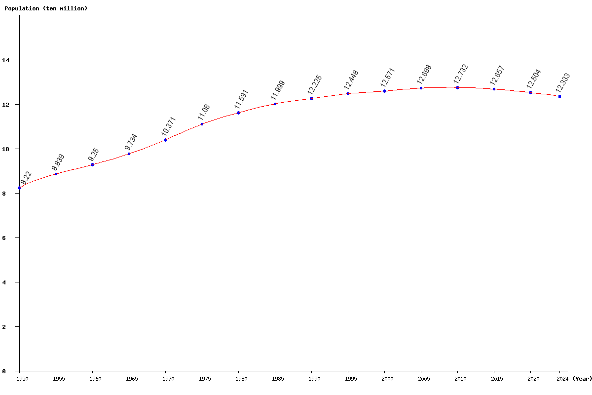 Гагаузия население численность 2023. Japan overpopulation.