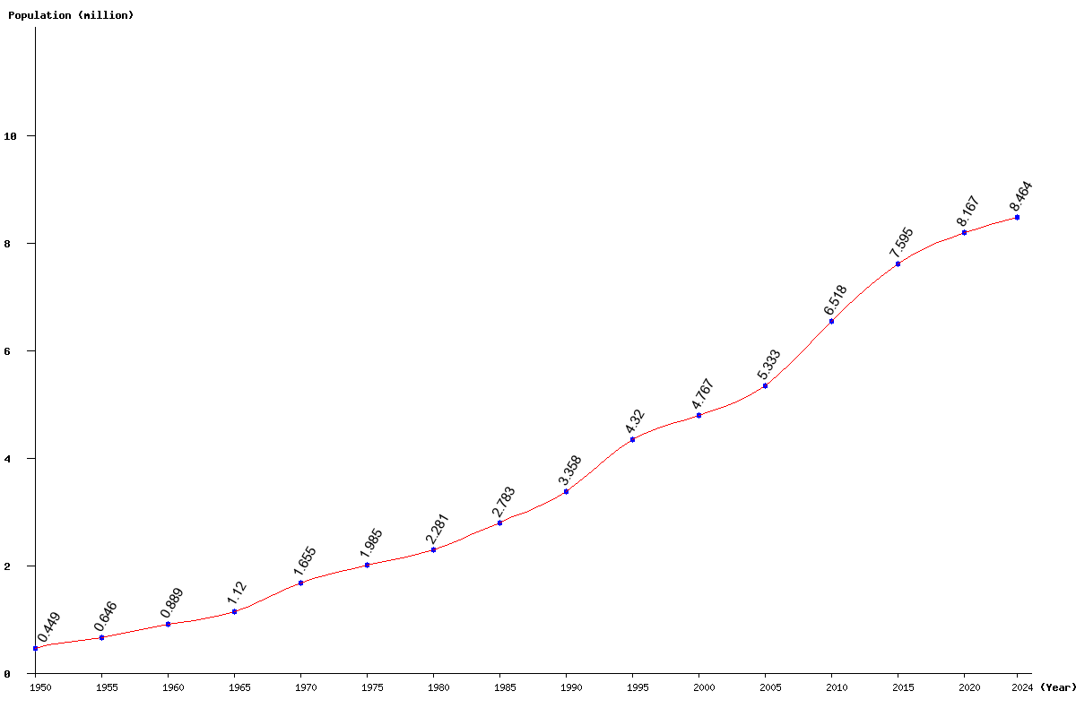 Chart population Jordan Population (1950 - 2025)