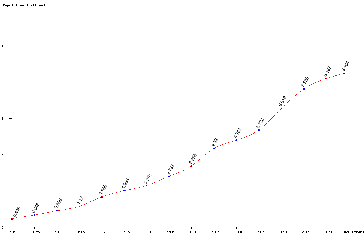 Chart population Jordan Population (1950 - 2024)