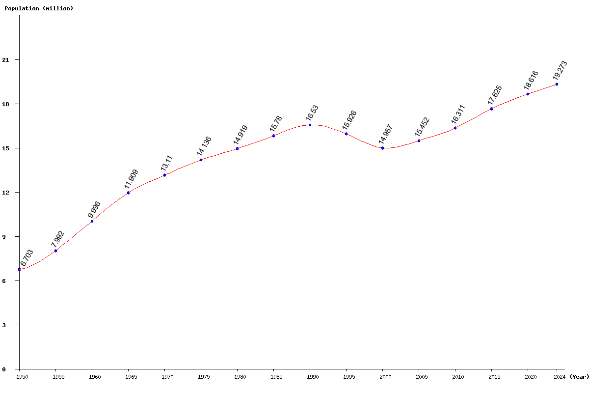 Chart population Kazakhstan Population (1950 - 2025)