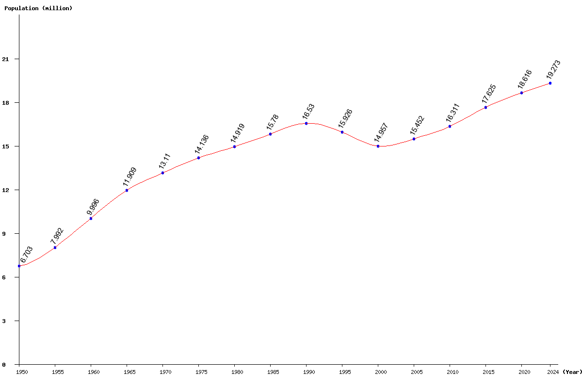 Chart population Kazakhstan Population (1950 - 2024)