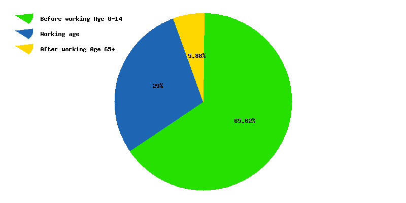 Chart working age in Kenya