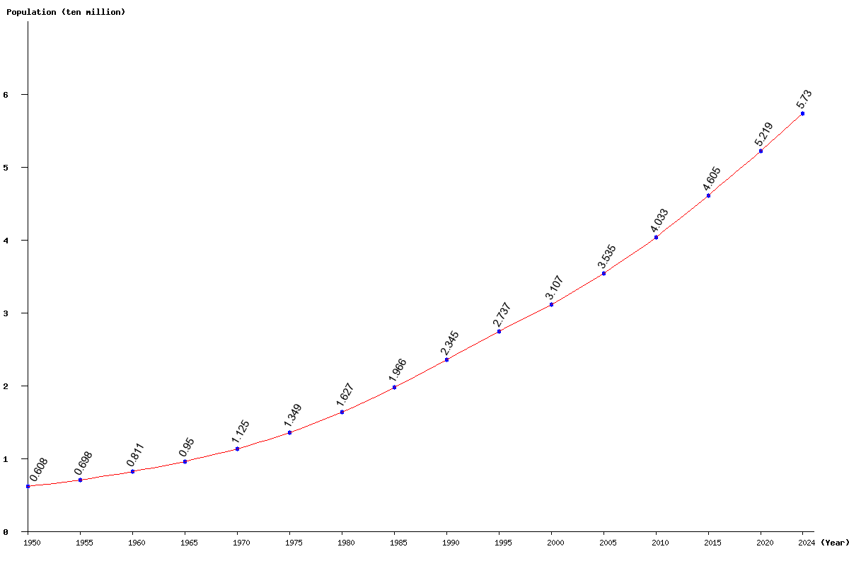 Chart population Kenya Population (1950 - 2025)
