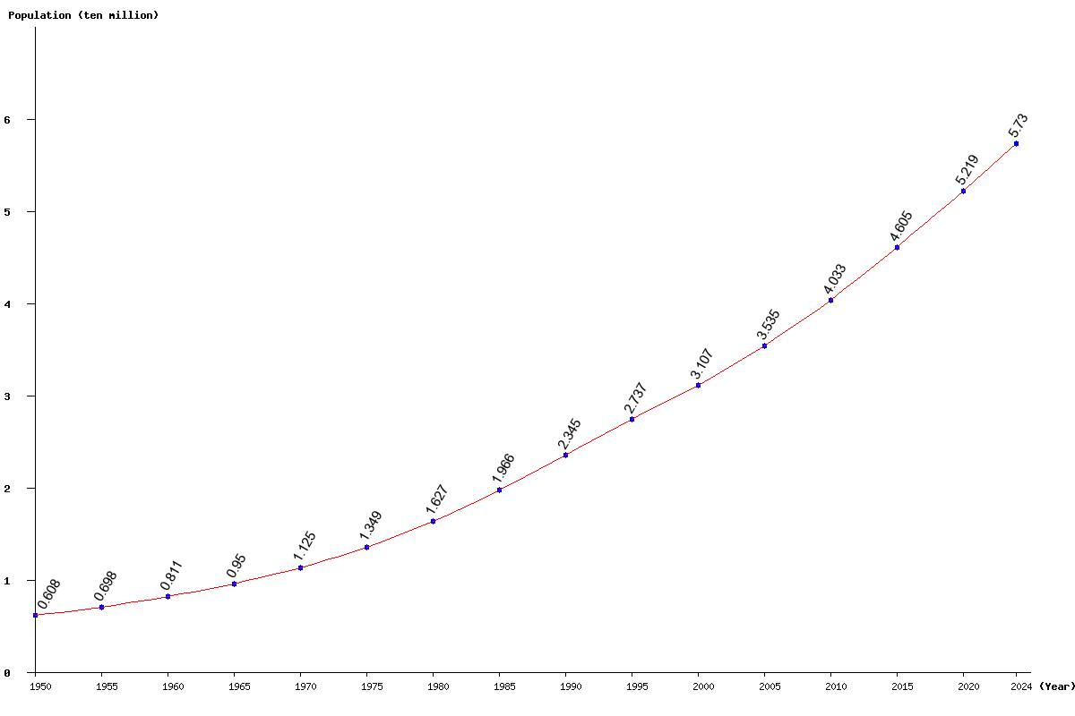 Chart population Kenya Population (1950 - 2024)