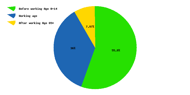 Chart working age in Kiribati