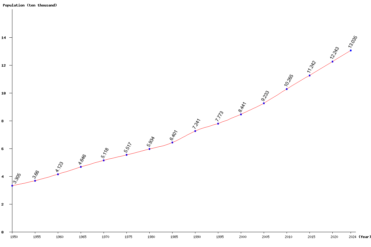 Chart population Kiribati Population (1950 - 2024)