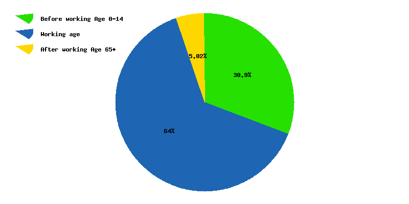 Chart working age in Kuwait