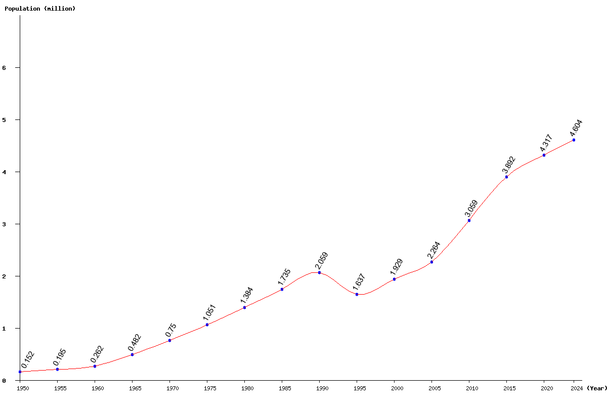 Chart population Kuwait Population (1950 - 2025)