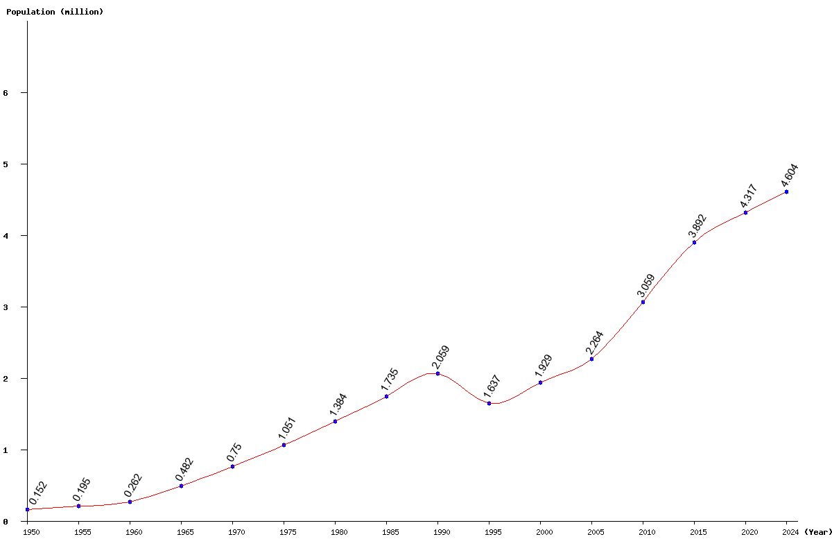 Chart population Kuwait Population (1950 - 2024)