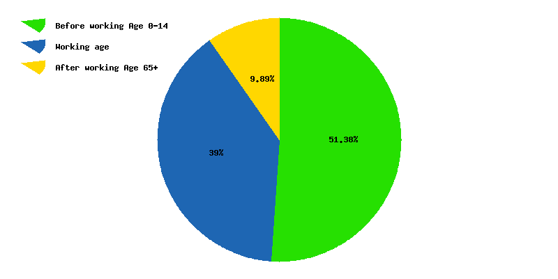 Chart working age in Kyrgyzstan