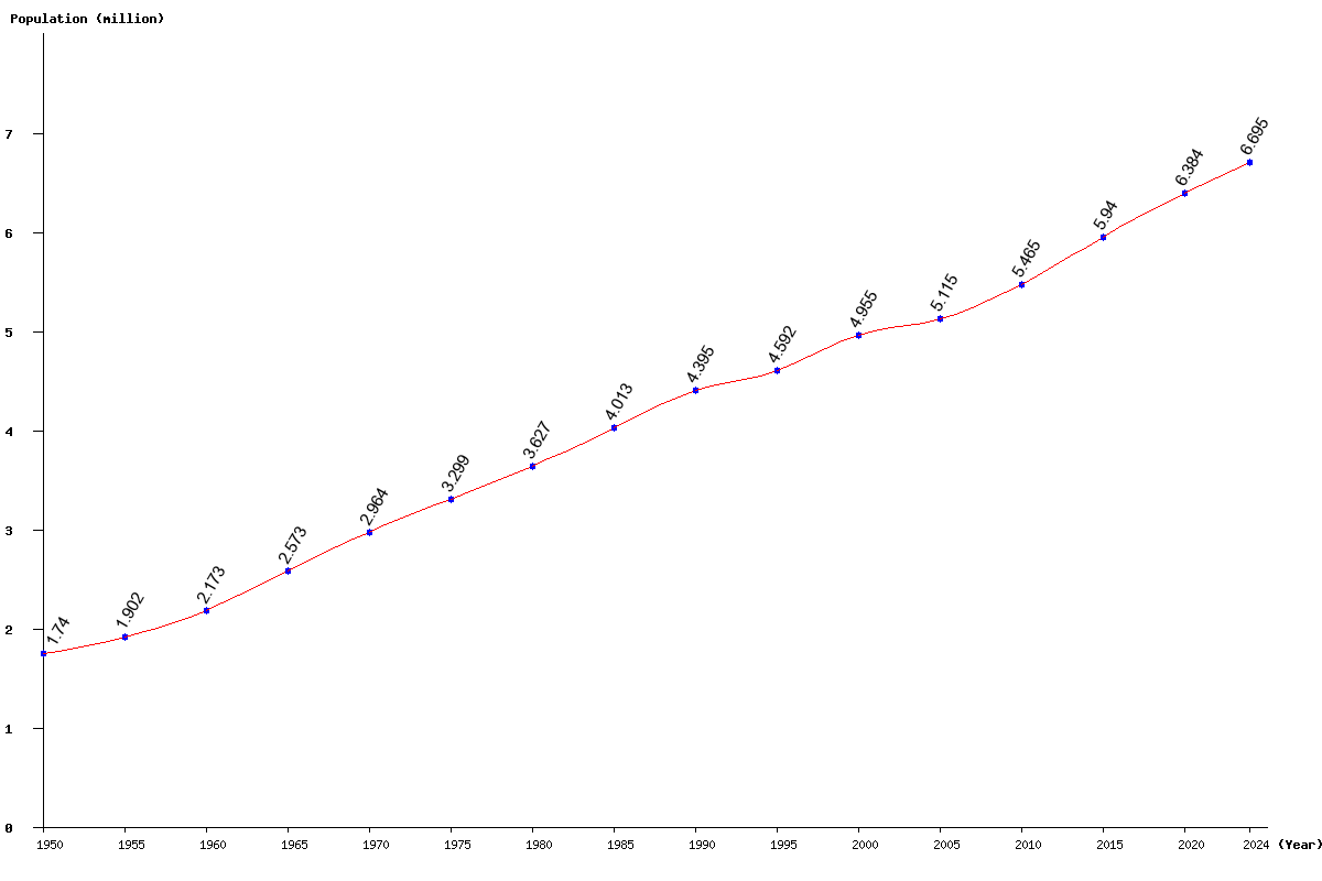 Chart population Kyrgyzstan Population (1950 - 2025)