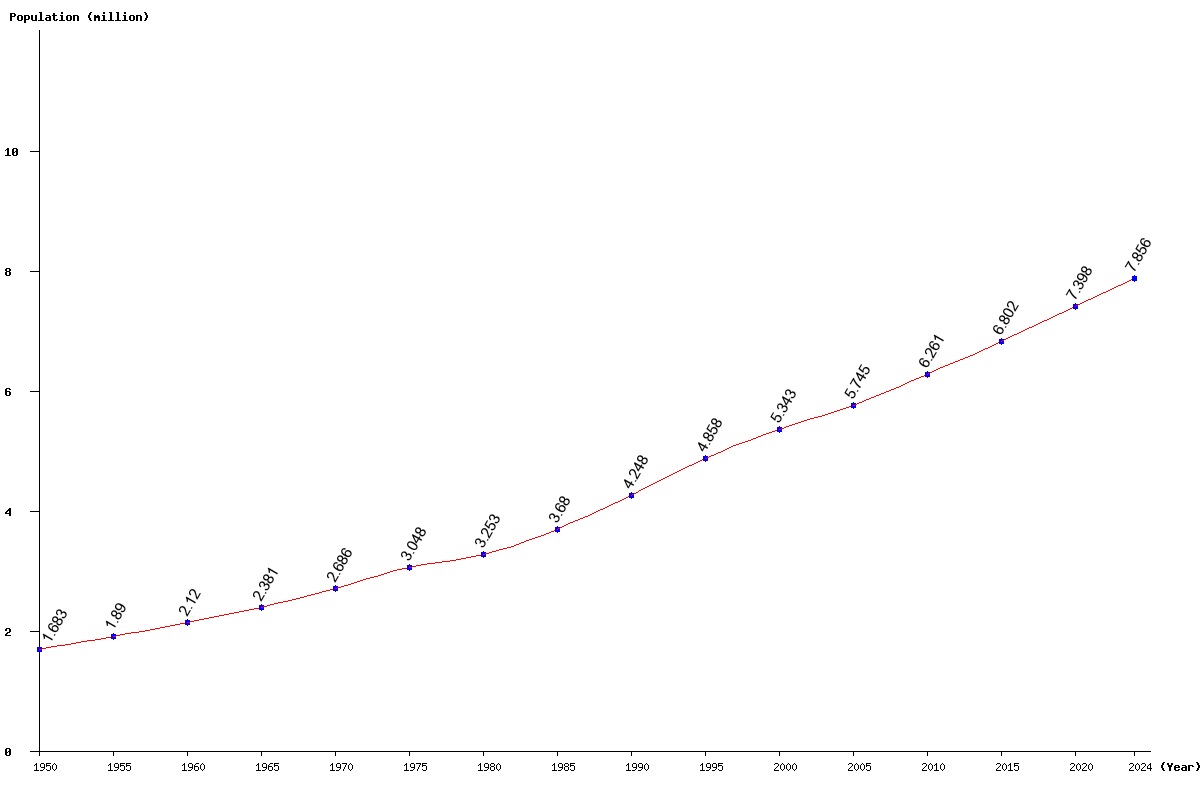 Chart population Laos Population (1950 - 2025)