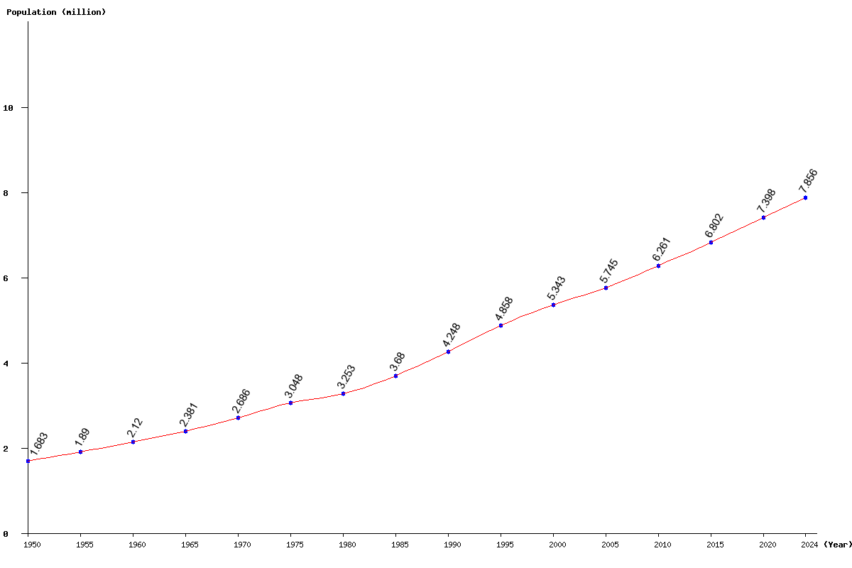 Chart population Laos Population (1950 - 2024)