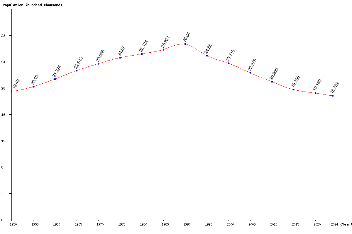 Chart population Latvia Population (1950 - 2025)