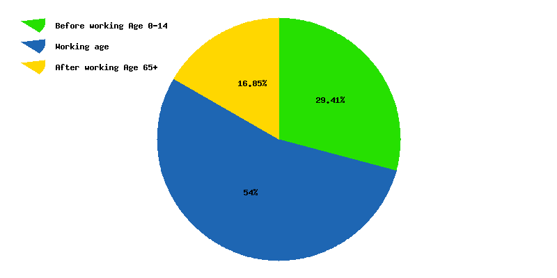 Chart working age in Lebanon