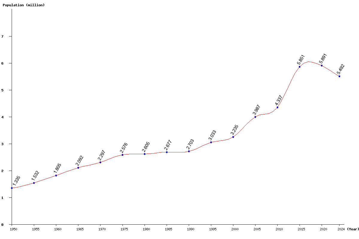 Chart population Lebanon Population (1950 - 2025)