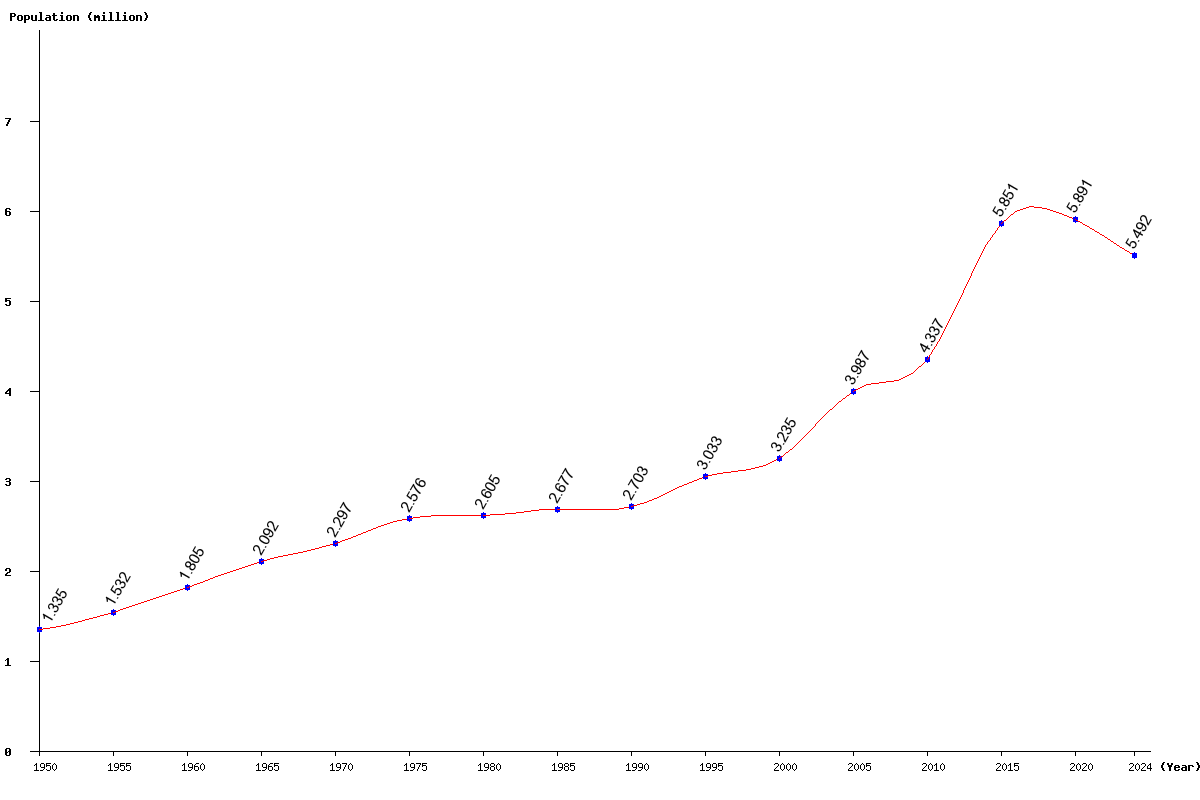 Chart population Lebanon Population (1950 - 2024)