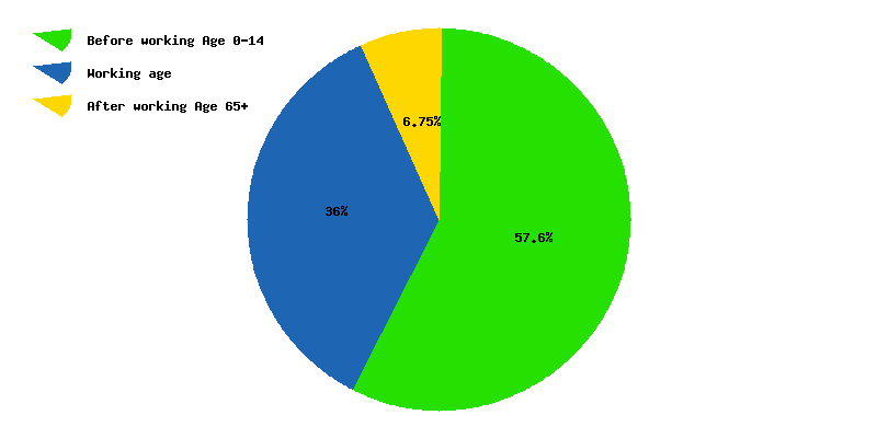 Chart working age in Lesotho