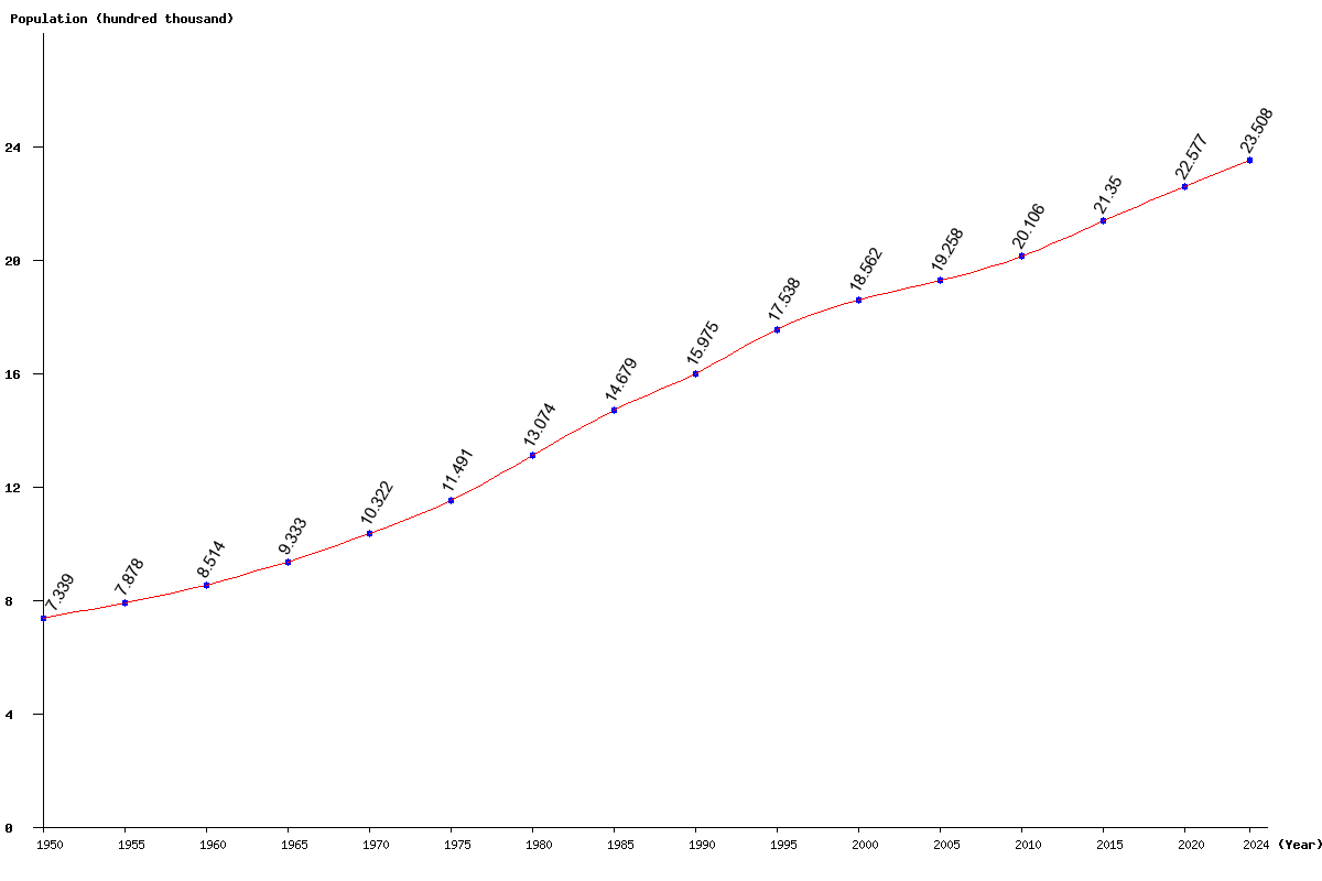 Chart population Lesotho Population (1950 - 2025)