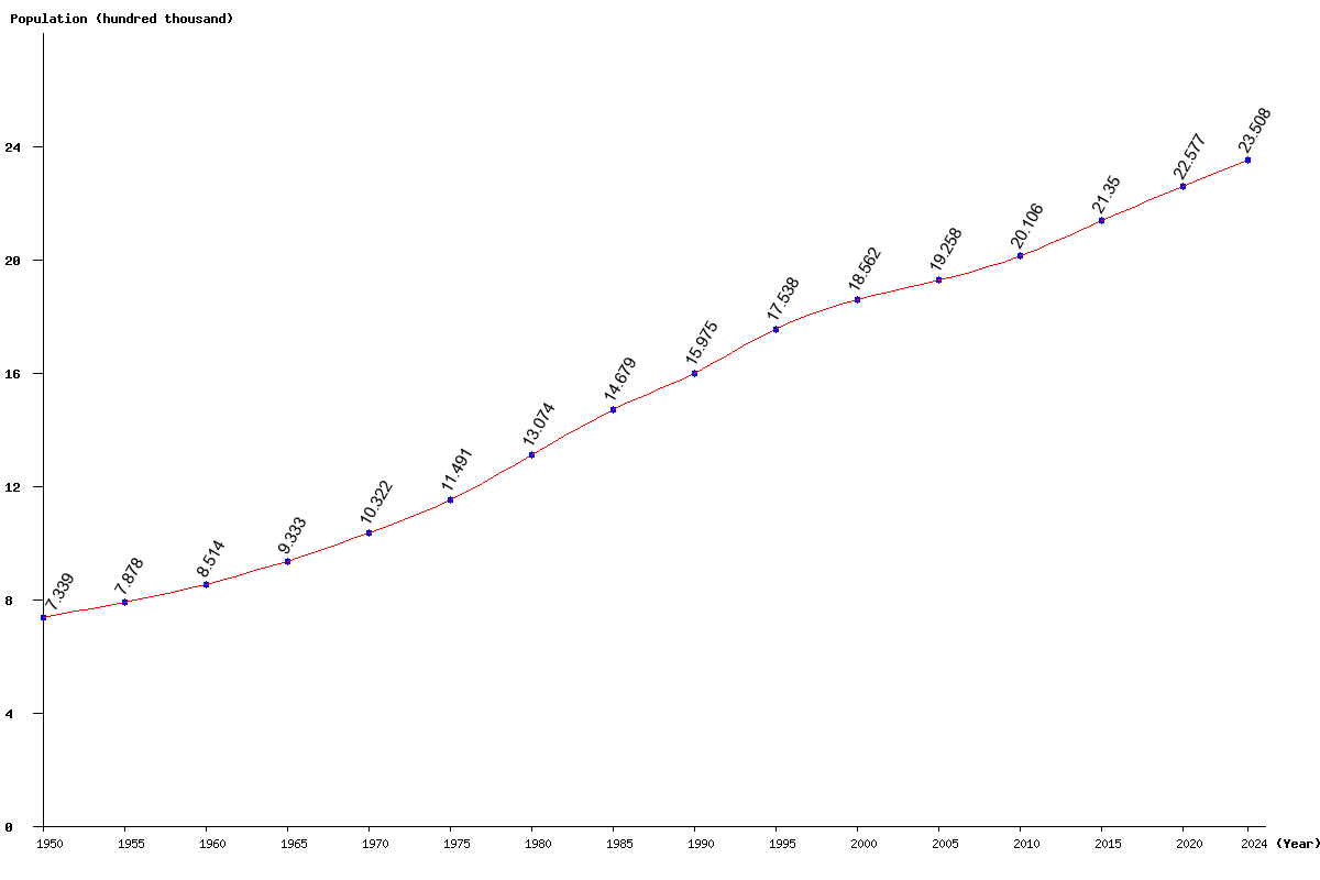 Chart population Lesotho Population (1950 - 2024)