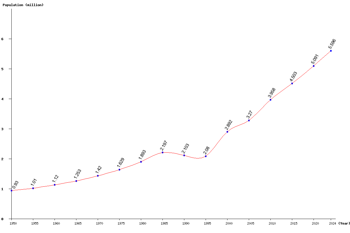 Chart population Liberia Population (1950 - 2025)